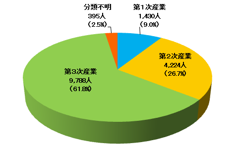 円グラフ（産業別就業人口）(1)