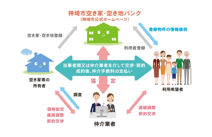 空き家・空き地バンクイメージ図【宅建協会なし】