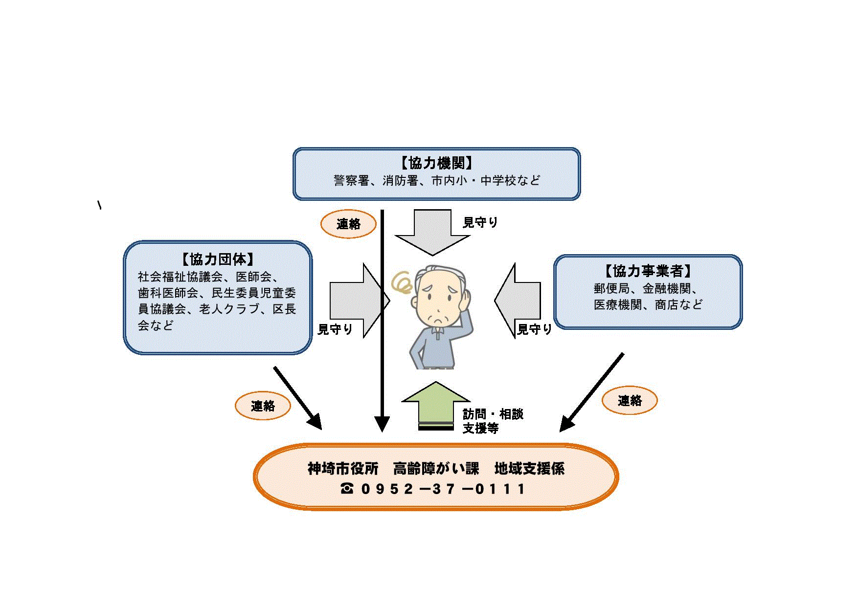 見守りネットワーク体系図