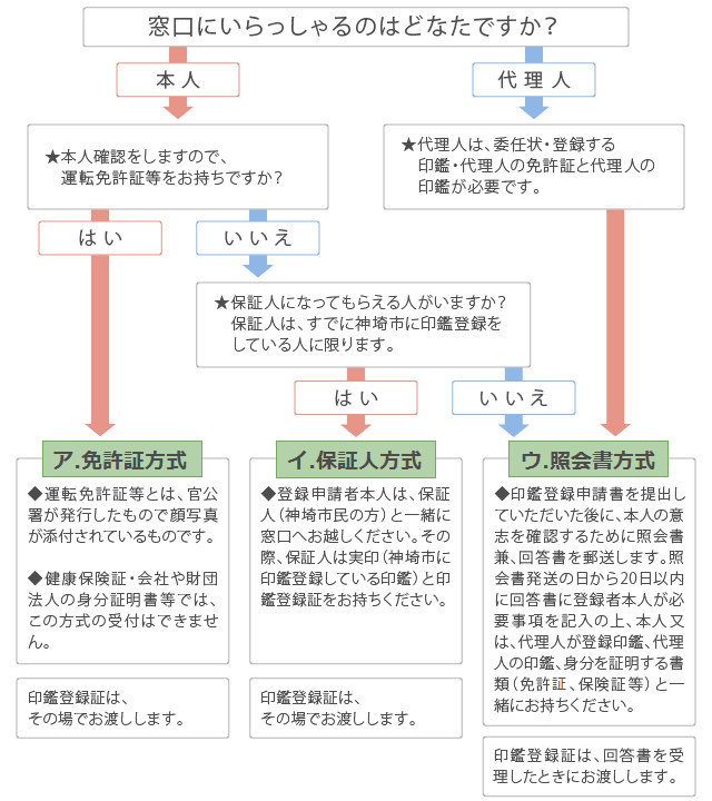 印鑑登録流れ(1)