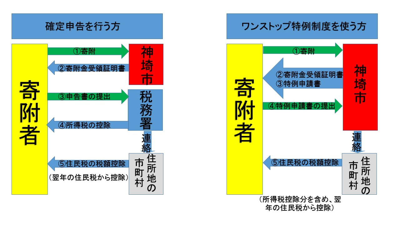 ふるさと納税流れ図