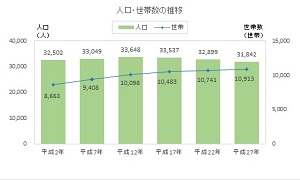 人口世帯の推移