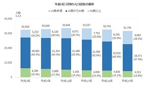 年齢3区分別の人口総数の推移