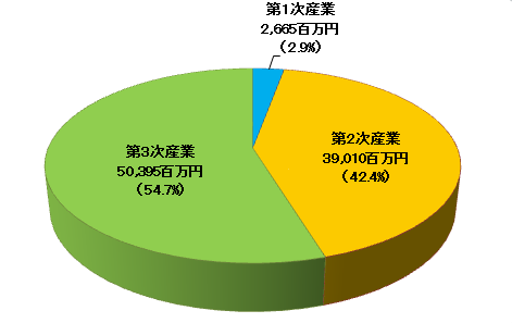 円グラフ（産業別総生産額）