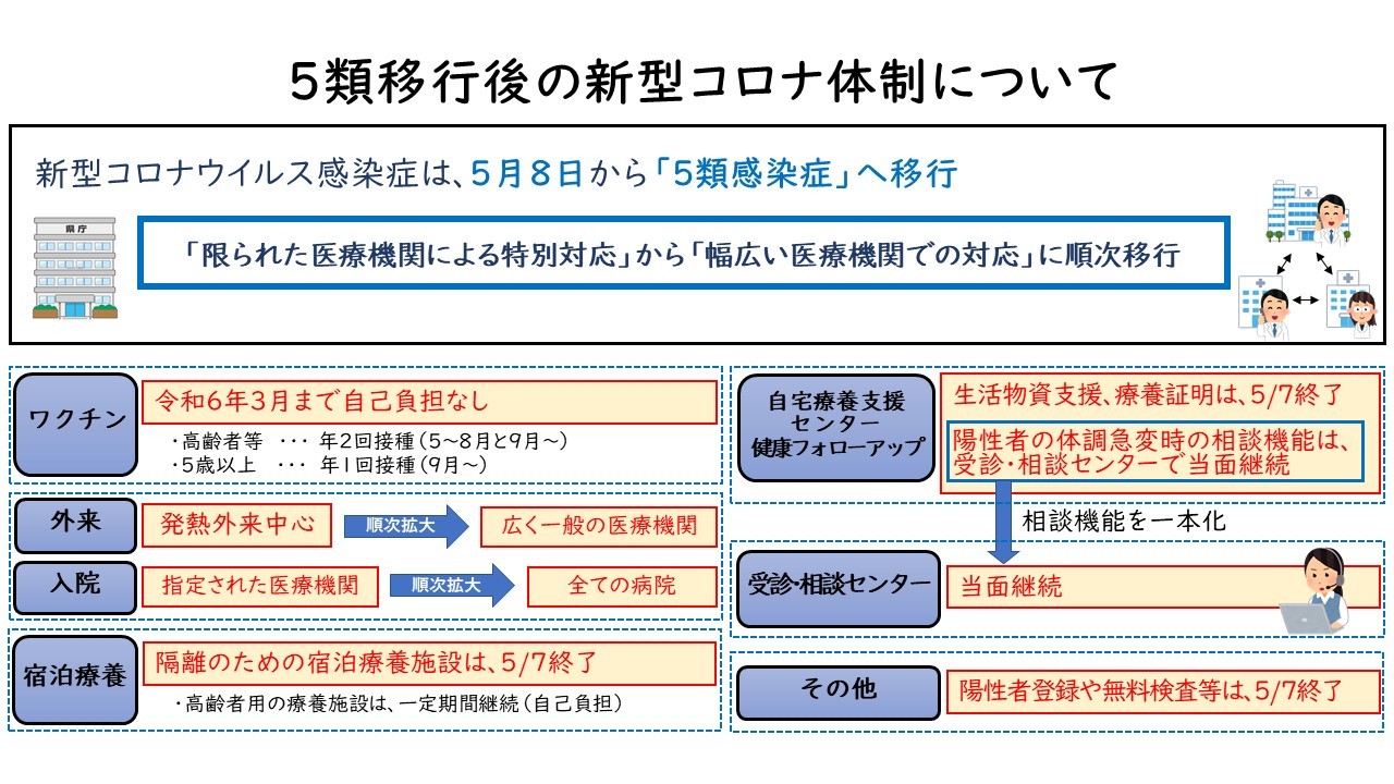 5類移行後の新型コロナ体制について (1)