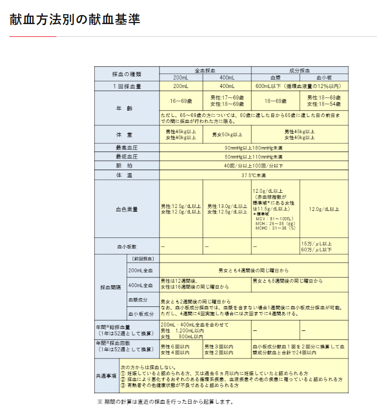献血方法別の献血基準