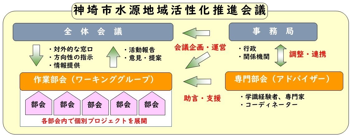 組織体制図