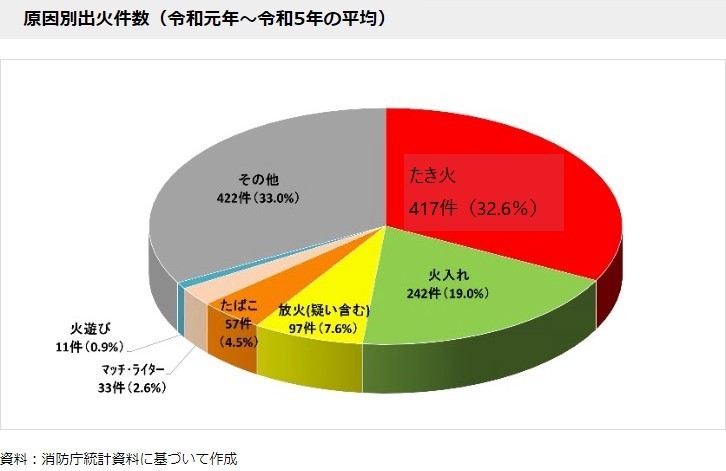 山火事