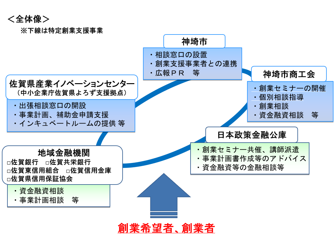特定創業支援等事業計画