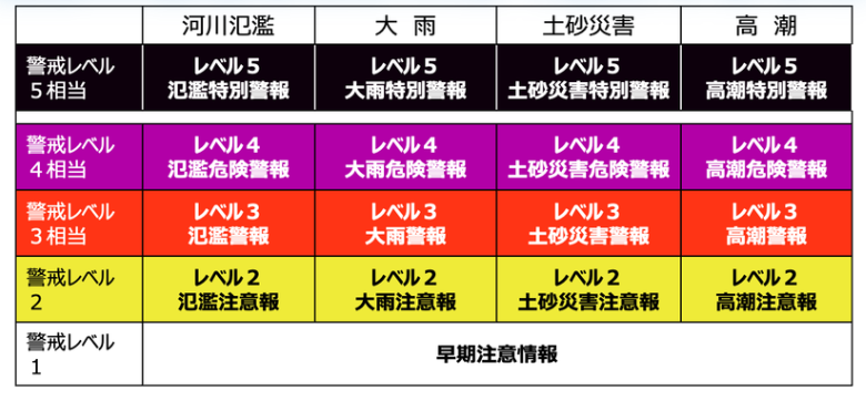 新しい防災気象情報